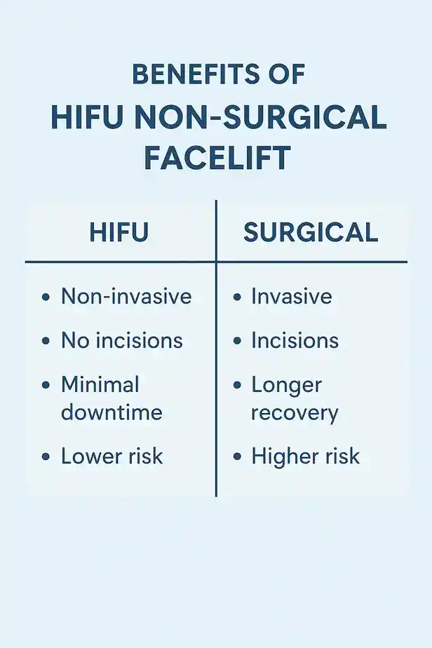 benefits of HIFU Oxfordshirecompared to surgery.